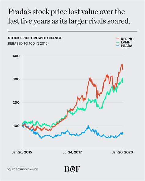 quotazione titolo prada|prada spa stock price.